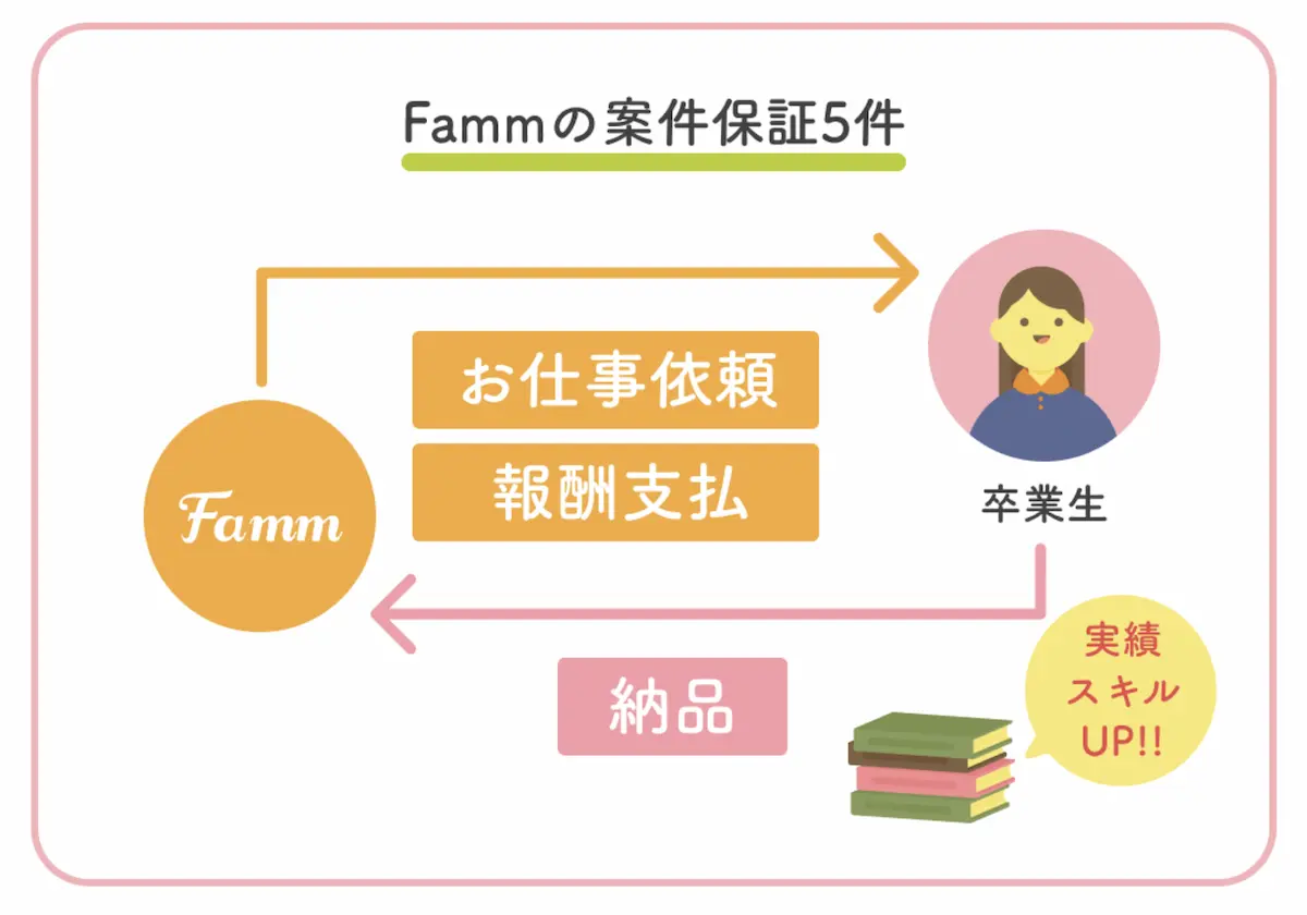 Fammの案件保証