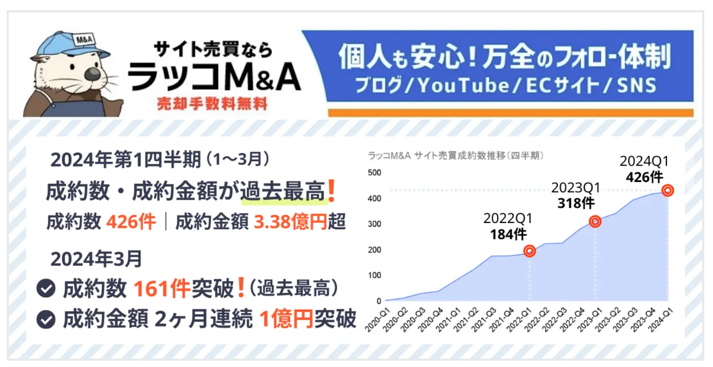 ラッコM&Aの2024年実績