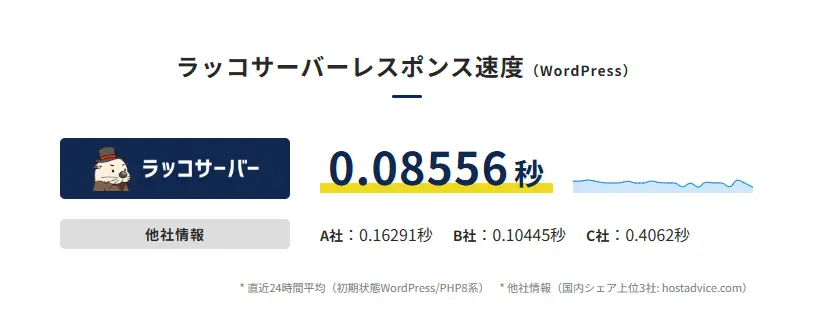ラッコサーバーの表示速度
