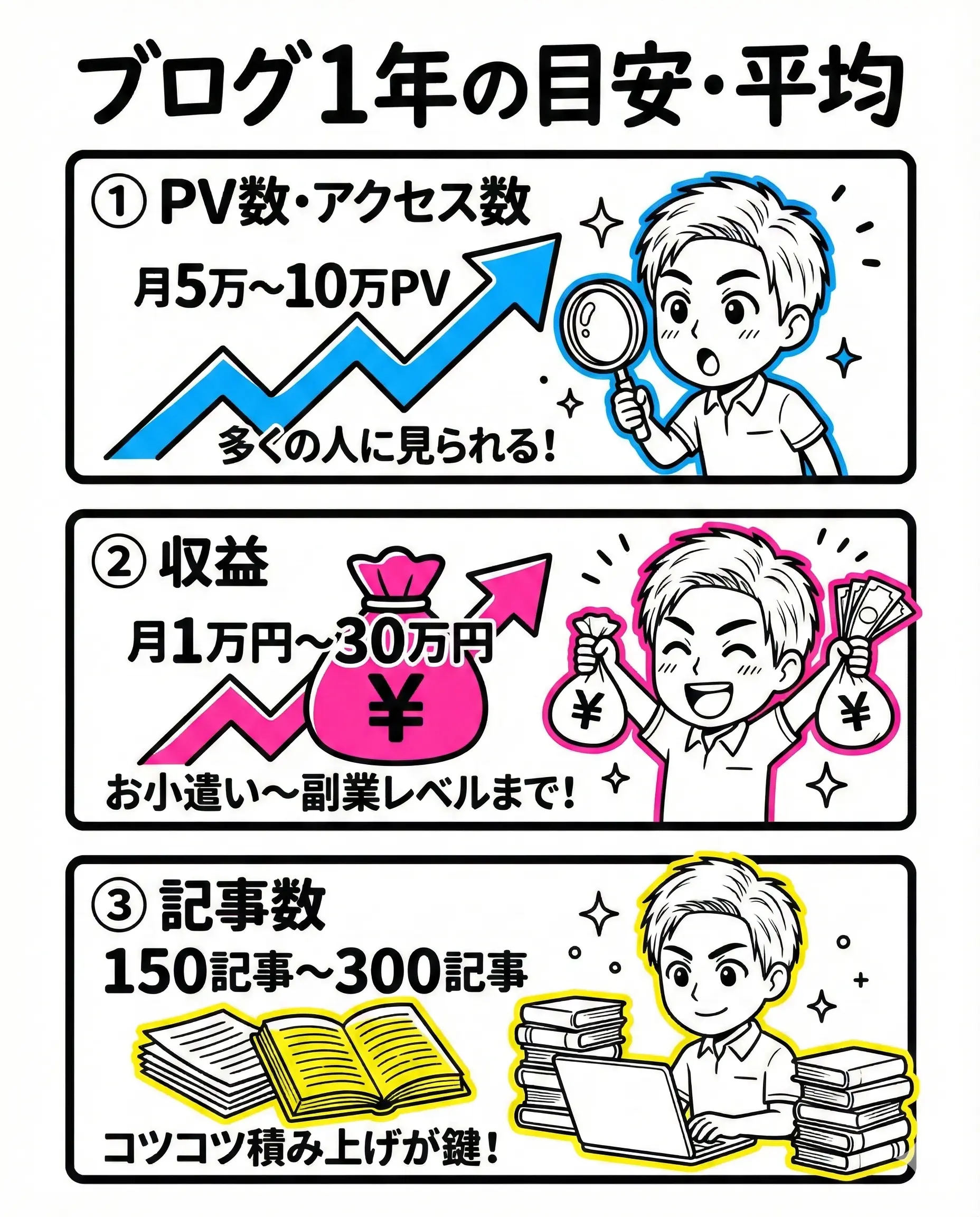 ブログ1年の収益・PV数・記事数の目安や平均