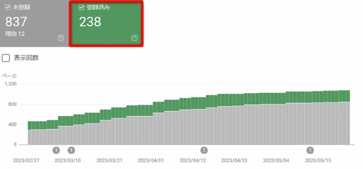グーグルに登録された記事数