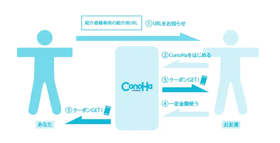 ConoHa WINGの公式画像