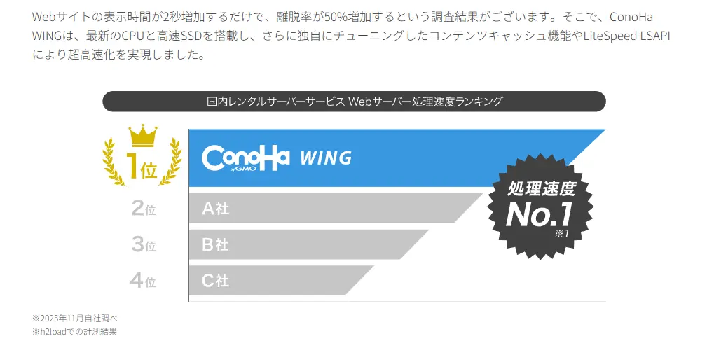  ConoHa WINGの公式画像
