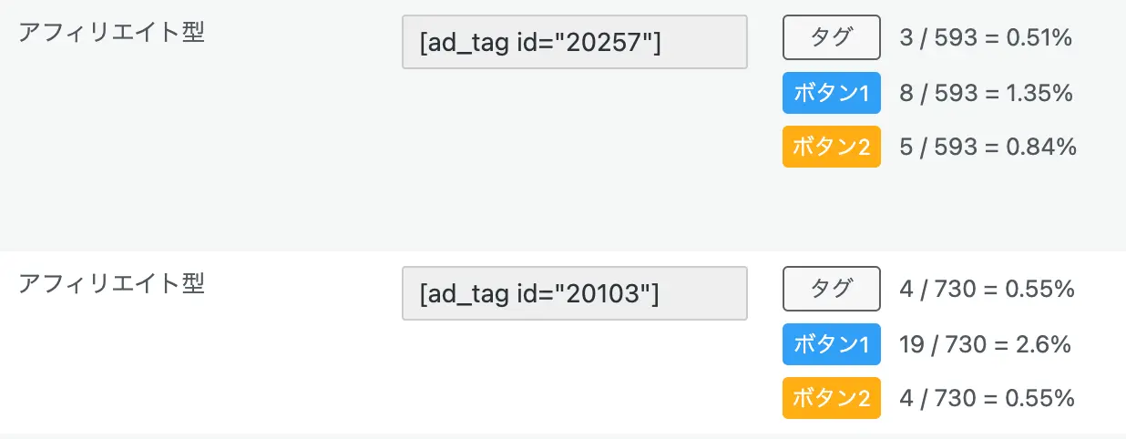 SWELLのクリック率