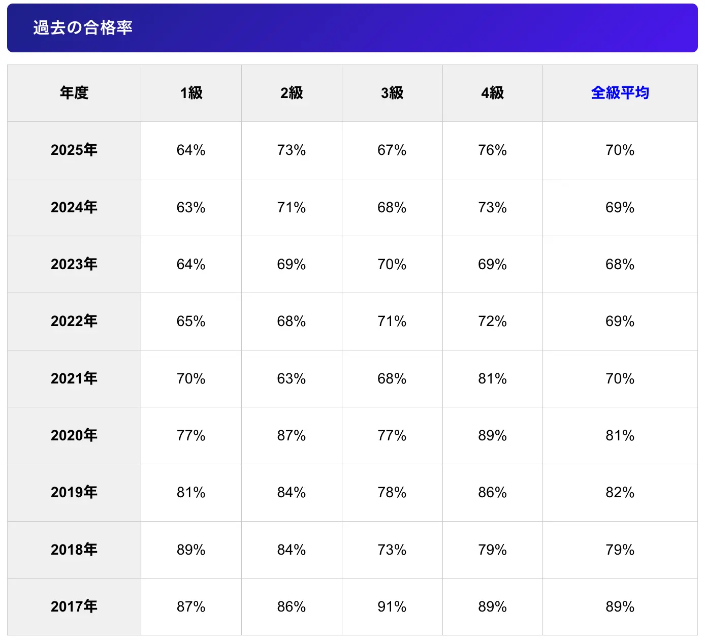 SEO検定の合格率