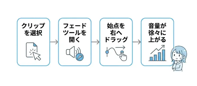 PowerDirectorで音声をフェードインするには?