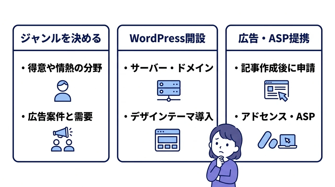 稼げるブロガーになるための3ステップ