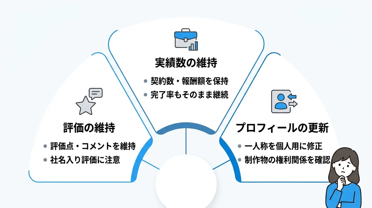 クラウドワークスでの実績の引き継ぎ