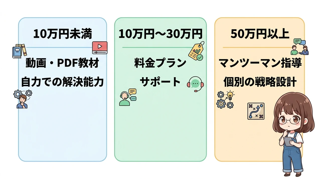 メルカリ物販スクールの費用や料金の相場3選