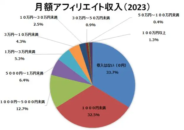 ブロガーの収入