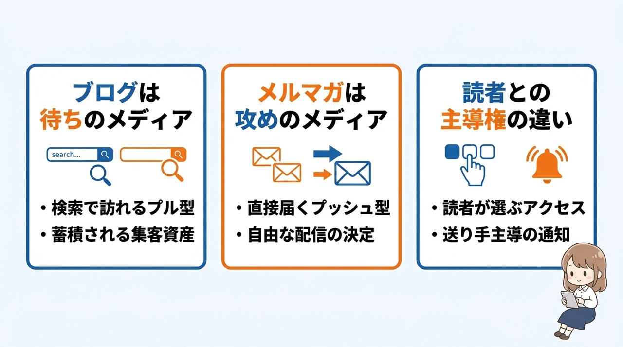 ブログとメルマガの決定的な違いはプル型とプッシュ型