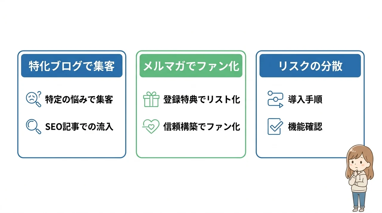 収益を最大化!ブログとメルマガを組み合わせる「最強」の戦略3ステップ