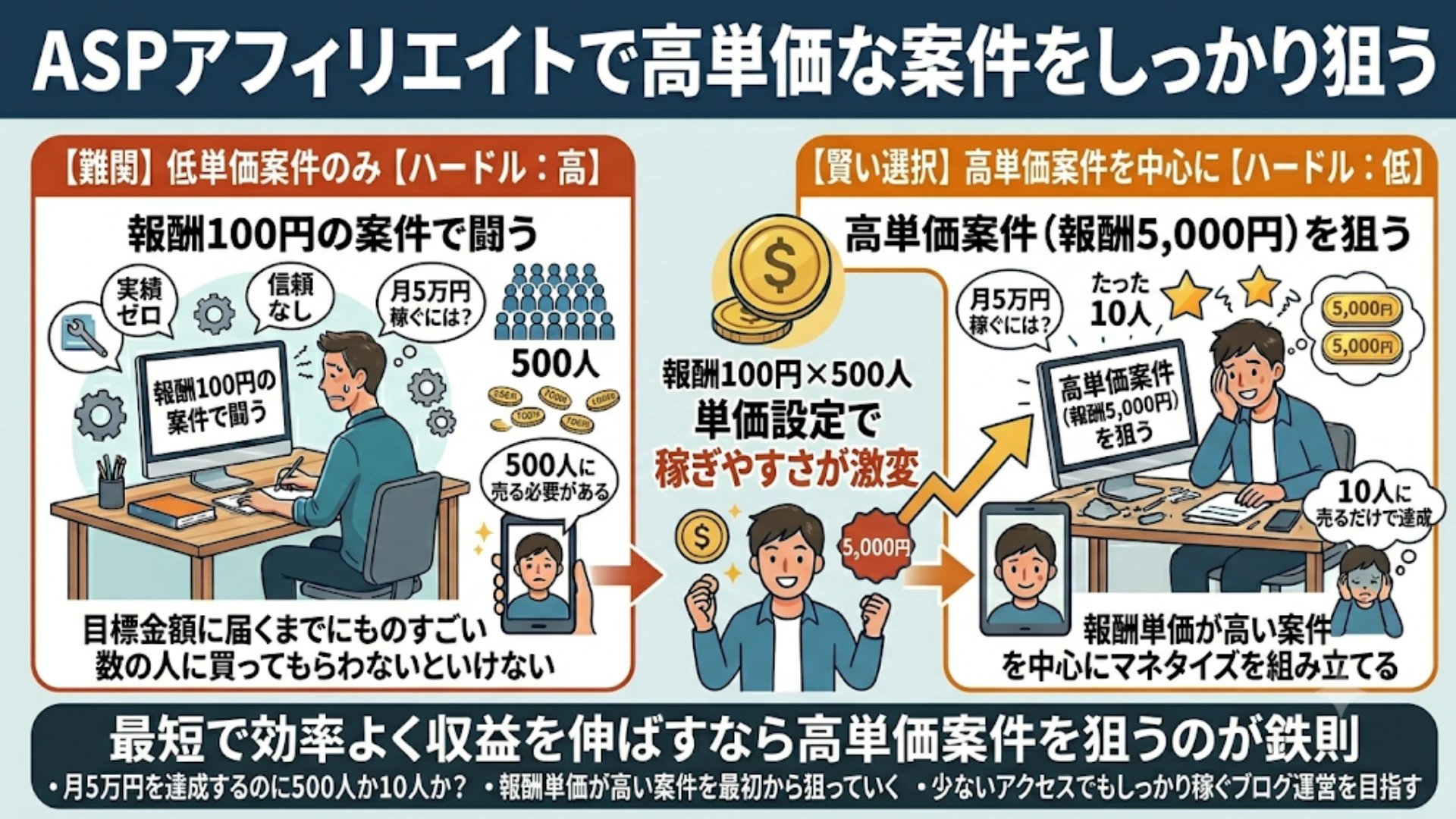 ASPアフィリエイトで高単価な案件をしっかり狙う