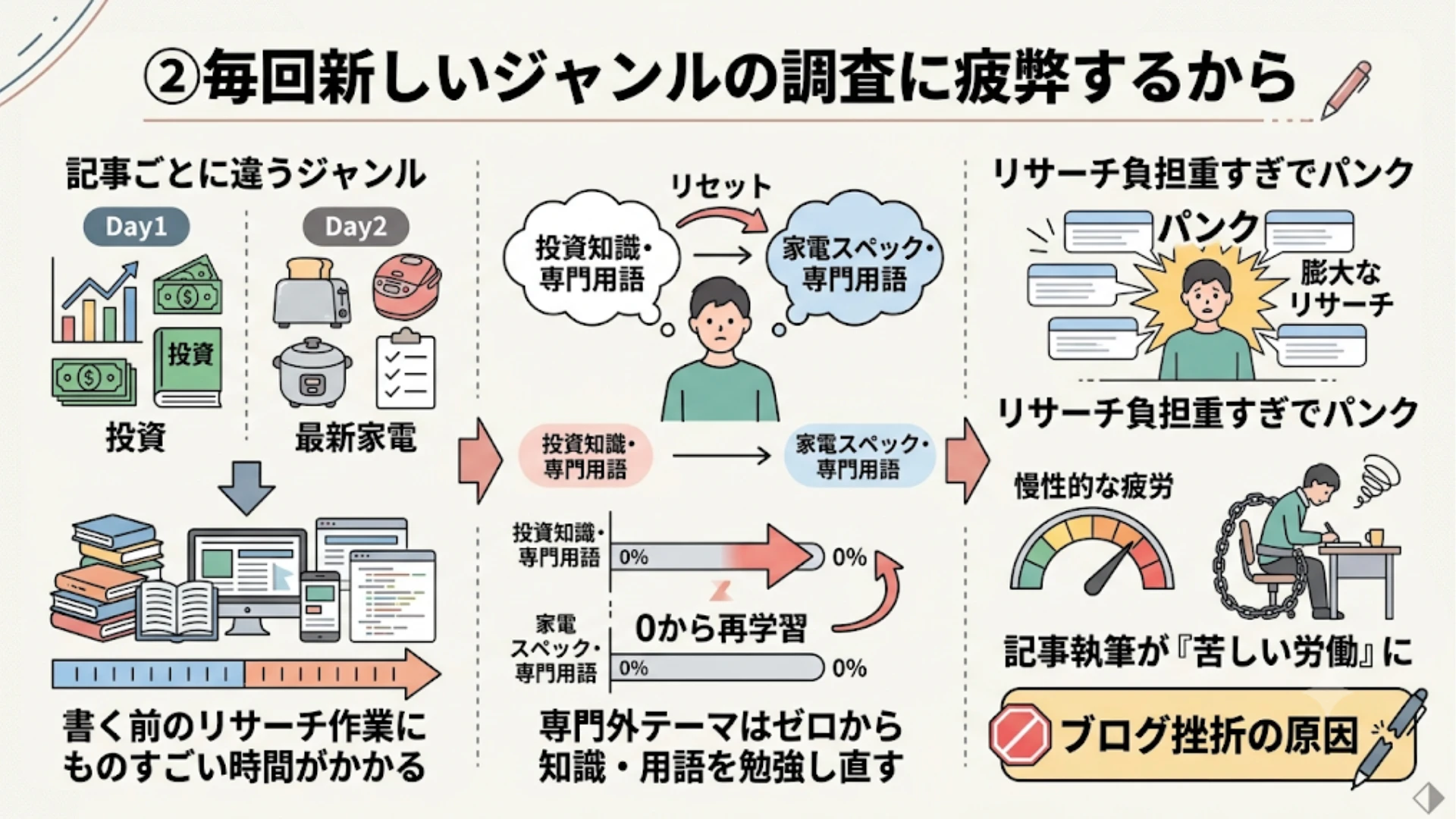毎回新しいテーマの調査に疲弊するから