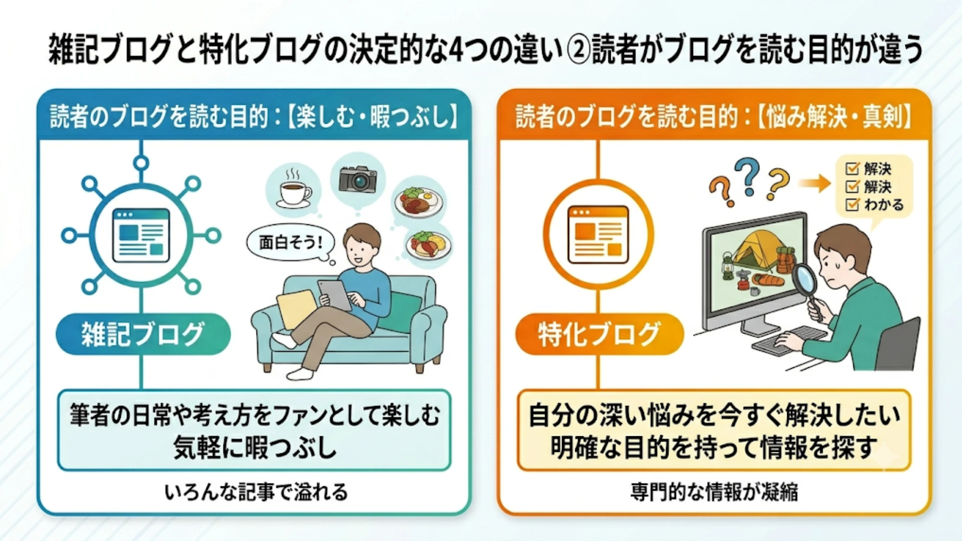 読者がブログを読む目的が違う