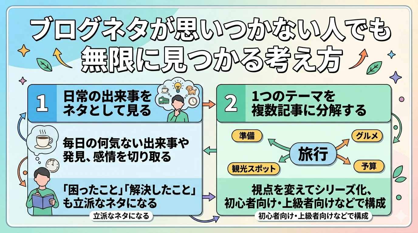 ブログネタを考えるフロー