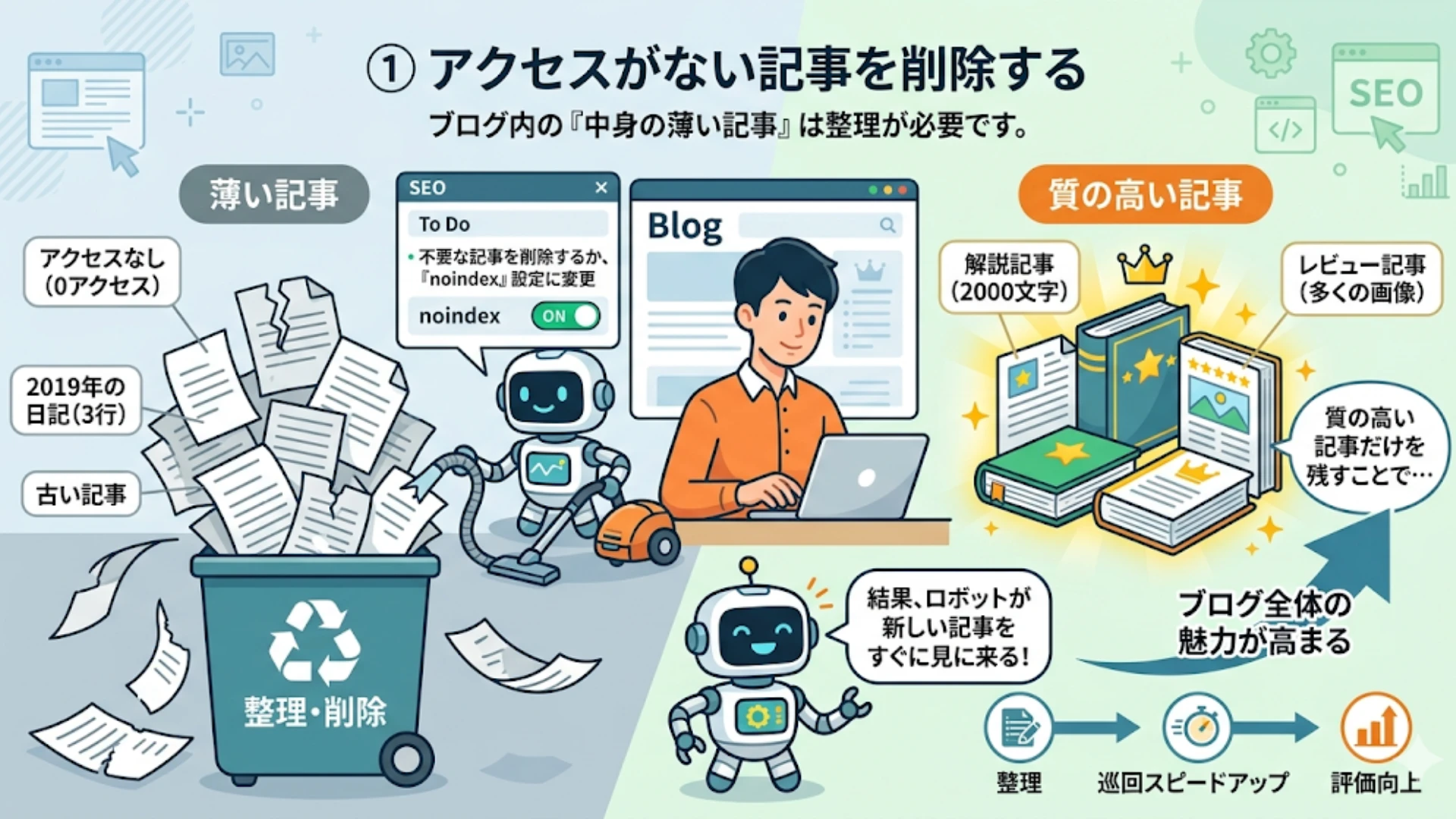アクセスがない記事を削除する