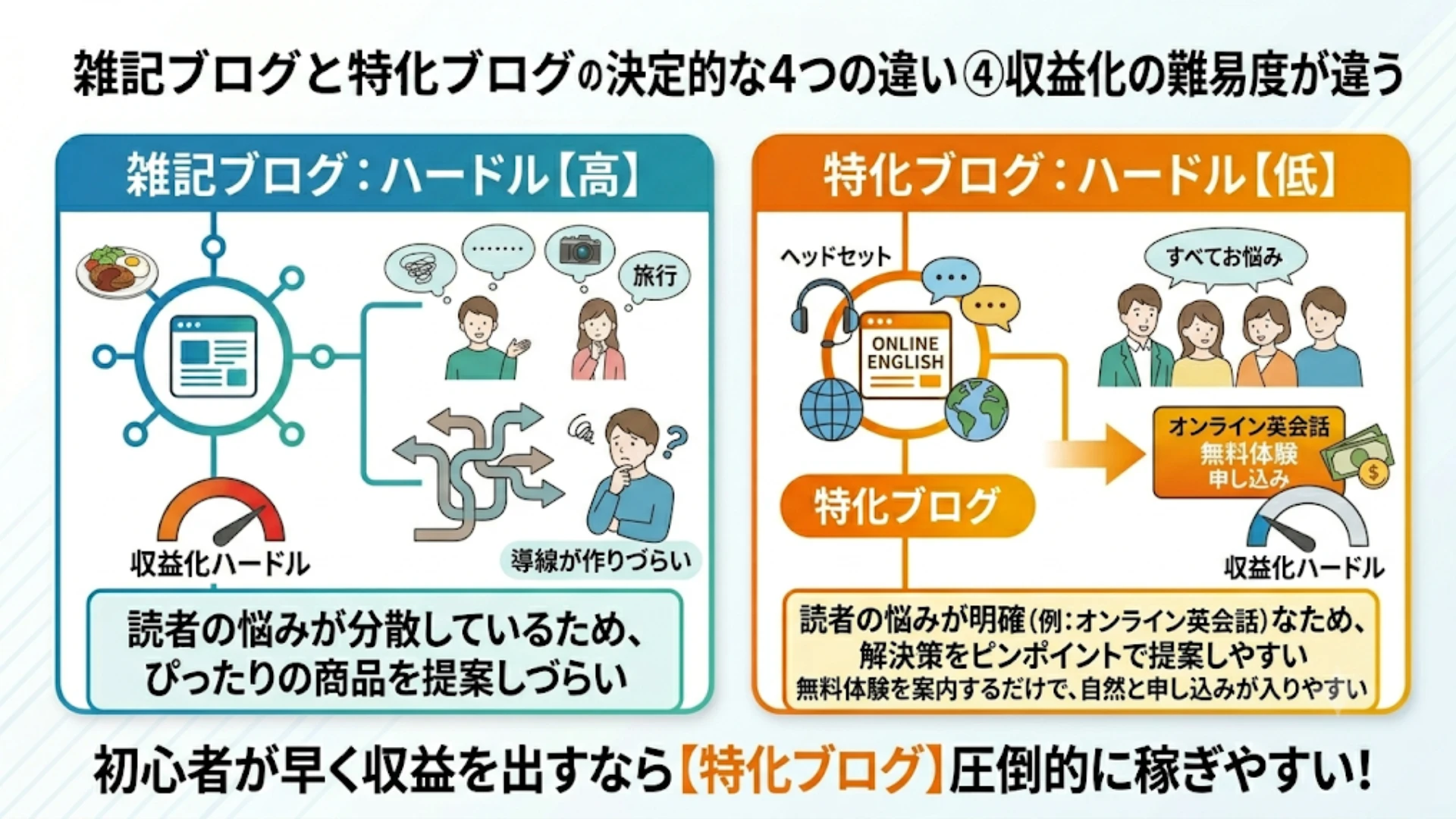 収益化(マネタイズ)の難易度が違う