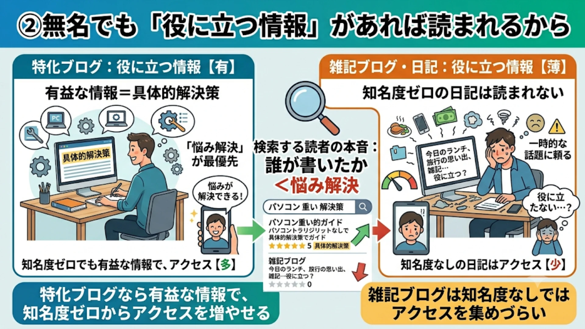 無名でも「役に立つ情報」があれば読まれるから
