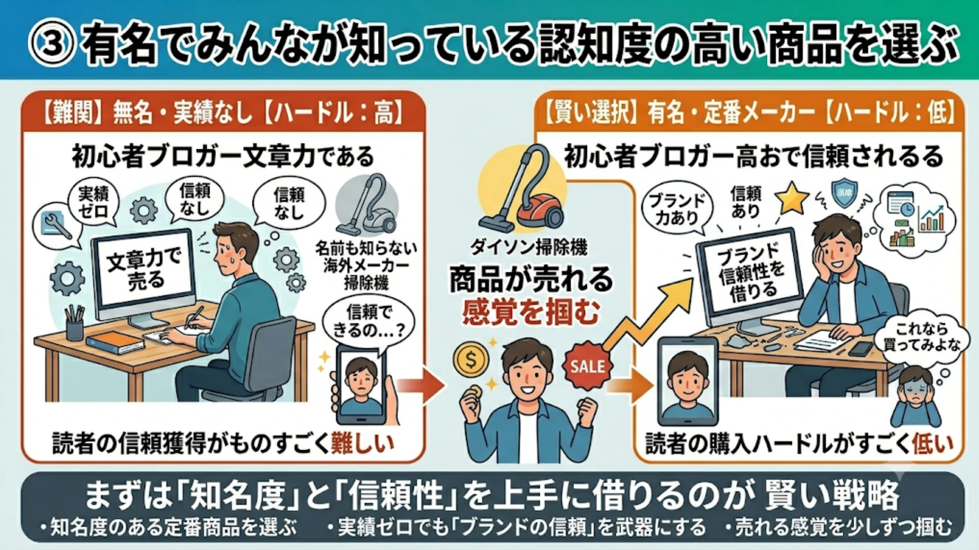 有名でみんなが知っている認知度の高い商品を選ぶ