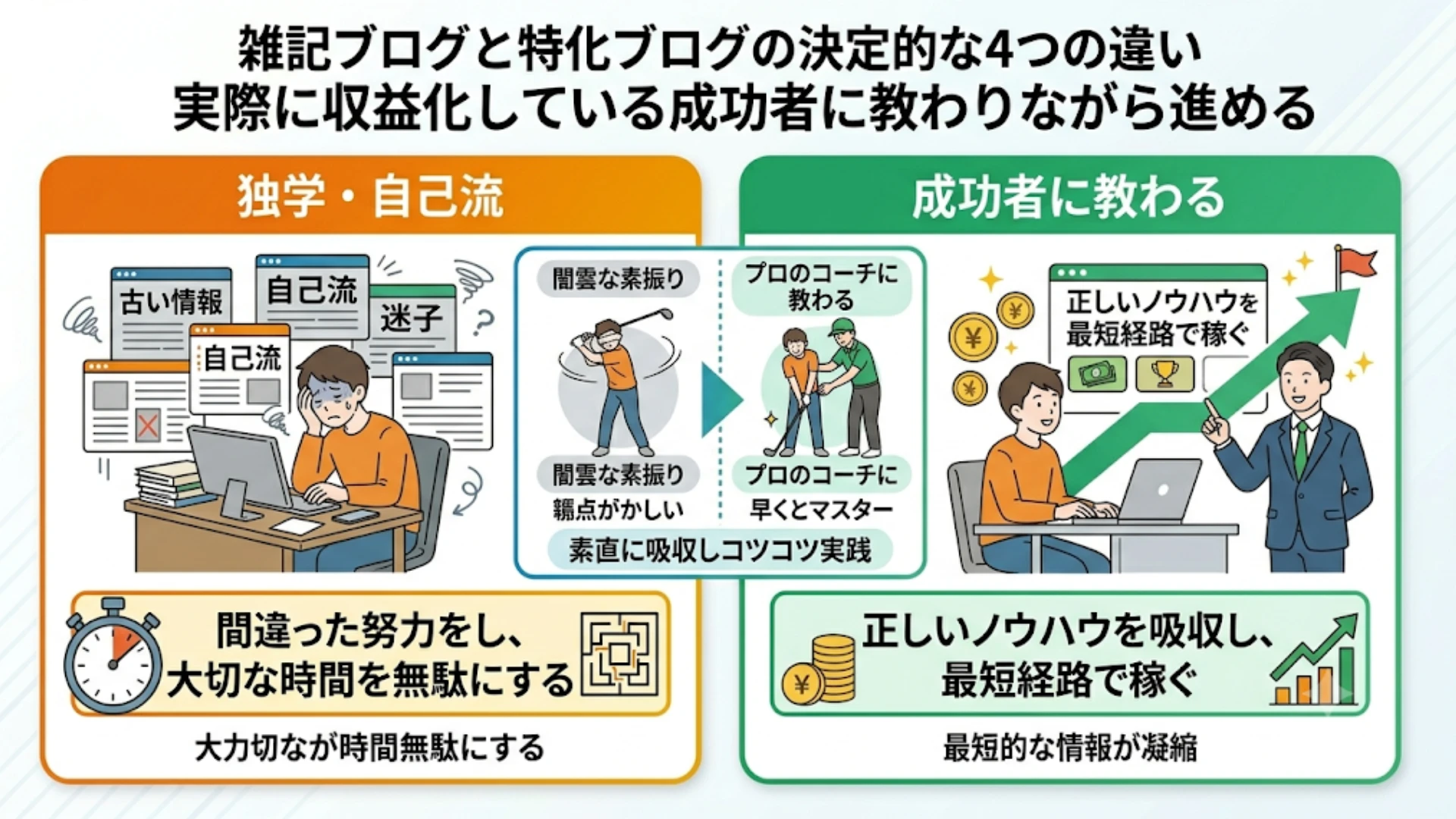 実際に収益化している成功者に教わりながら進める
