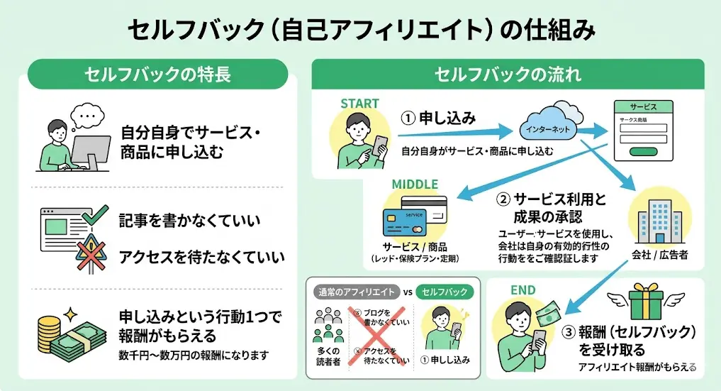 セルフバックの仕組み