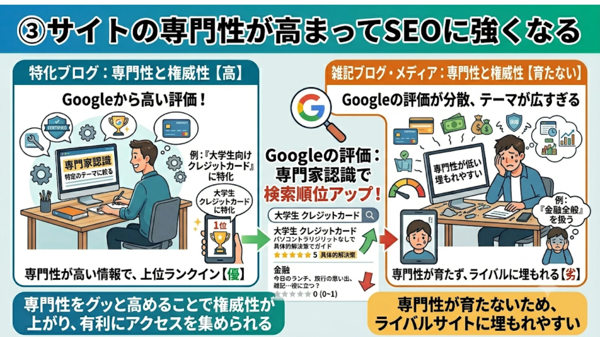 サイトの専門性が高まってSEOに強くなるから