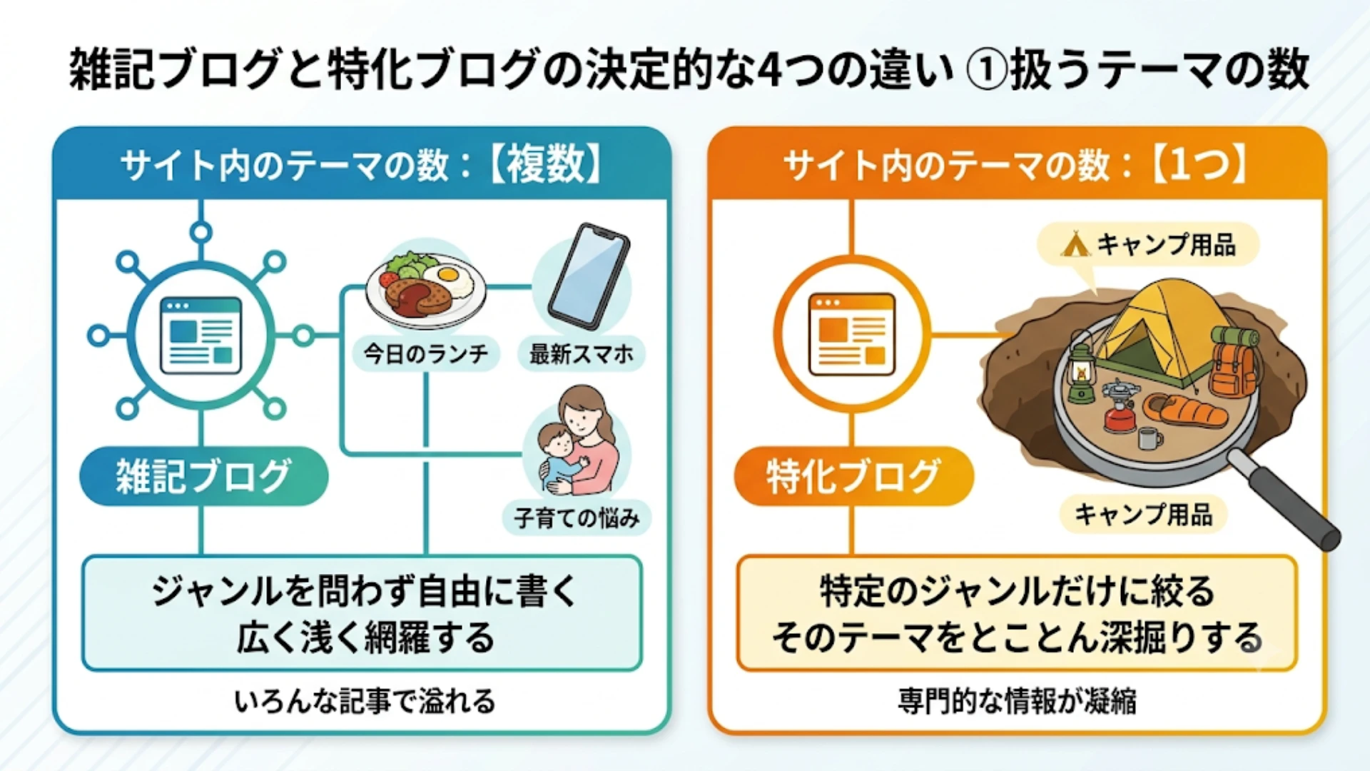 扱うテーマの数が違う