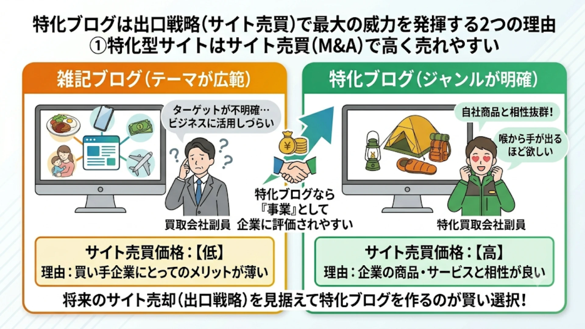 特化型サイトはサイト売買(M&A)で高く売れやすい