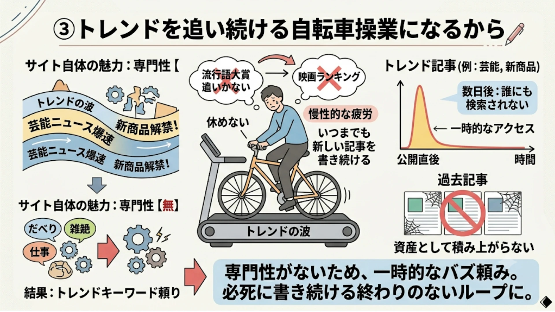 トレンドを追い続ける自転車操業になるから
