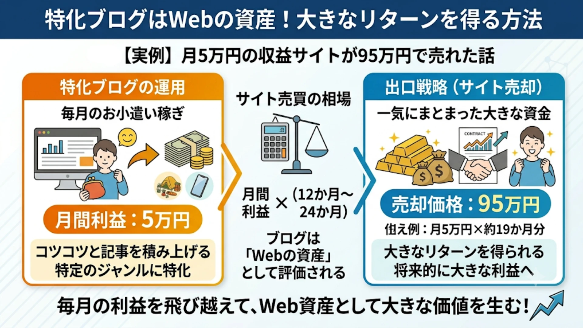 月5万円の収益サイトが95万円で売れた話