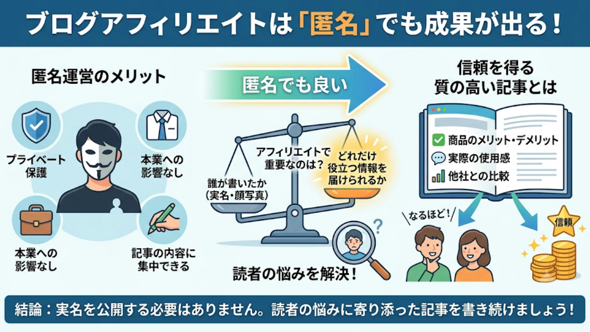 ①ブログアフィリエイトが目的なら「匿名」でも良い