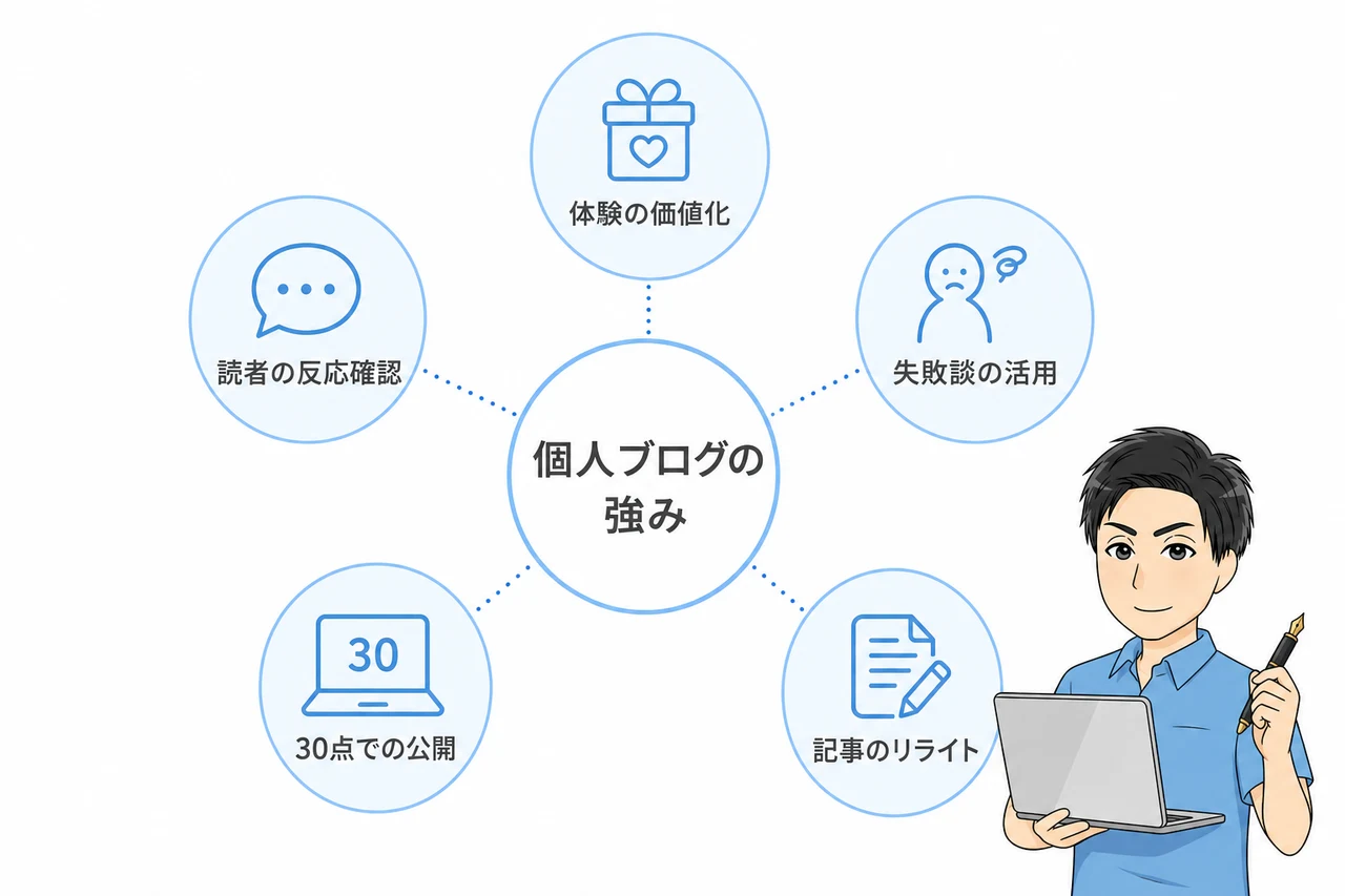 個人が情報発信で稼ぐならコラムよりブログがおすすめ!