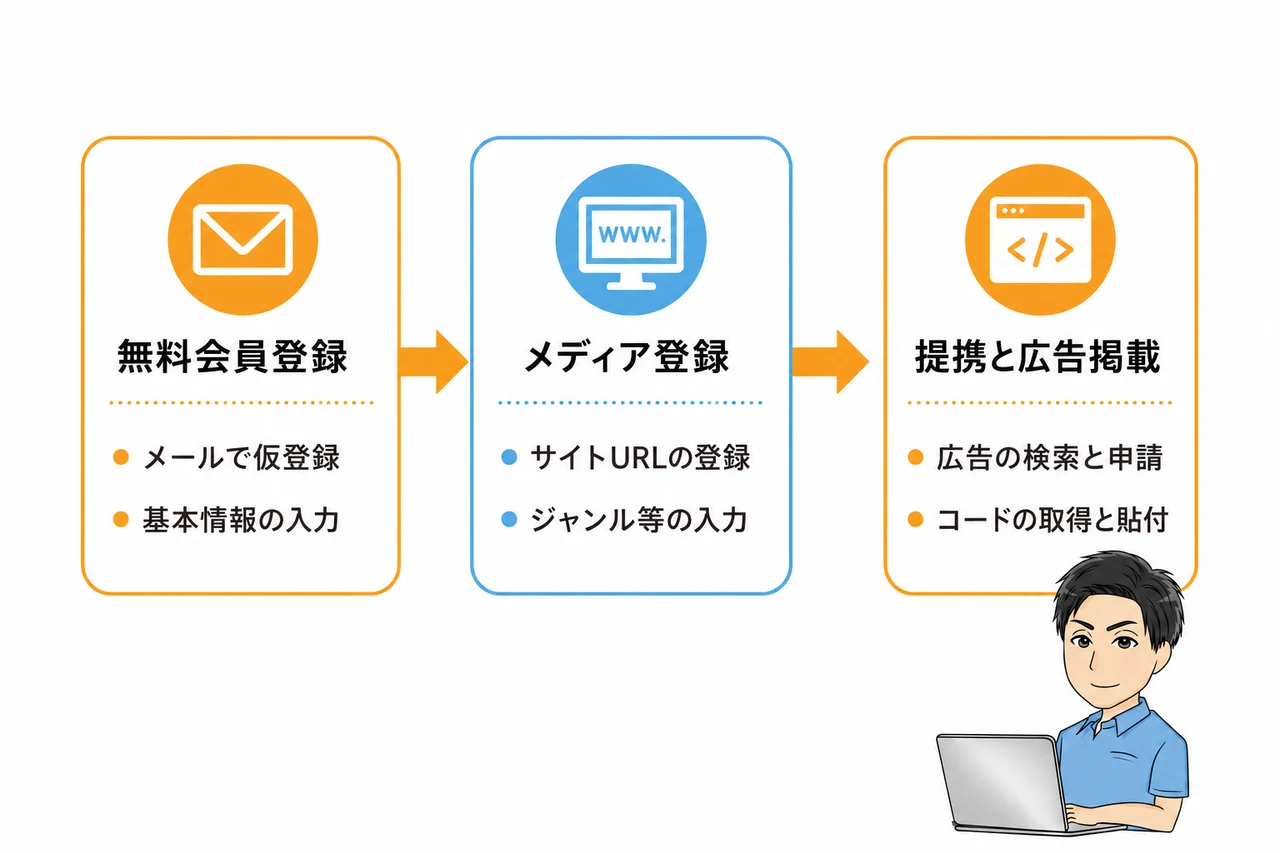 もしもアフィリエイトの使い方：登録から広告掲載までの3ステップ