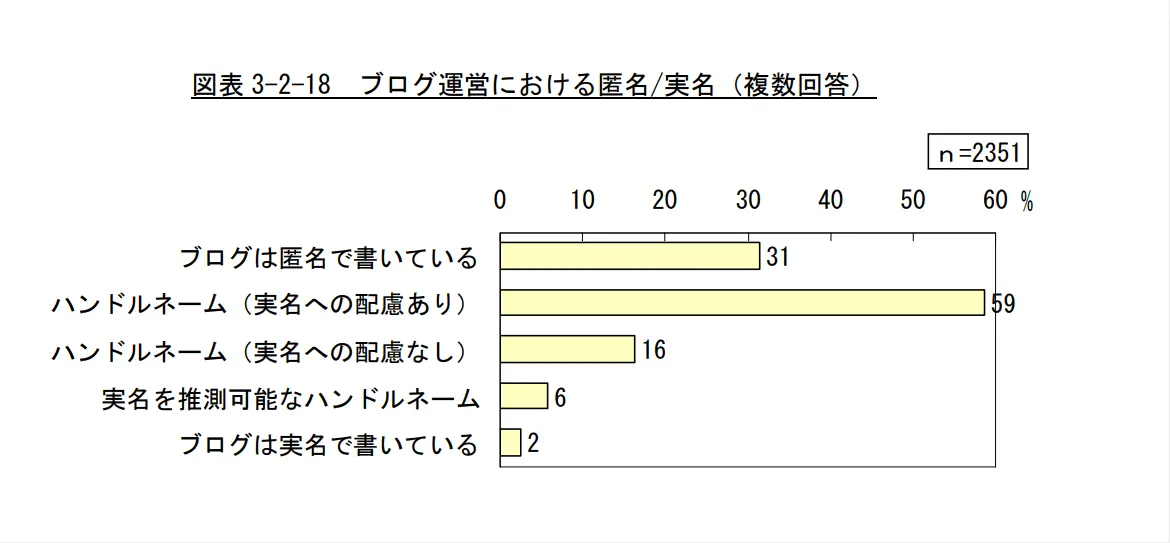 ブログ運営における匿名・実名調査