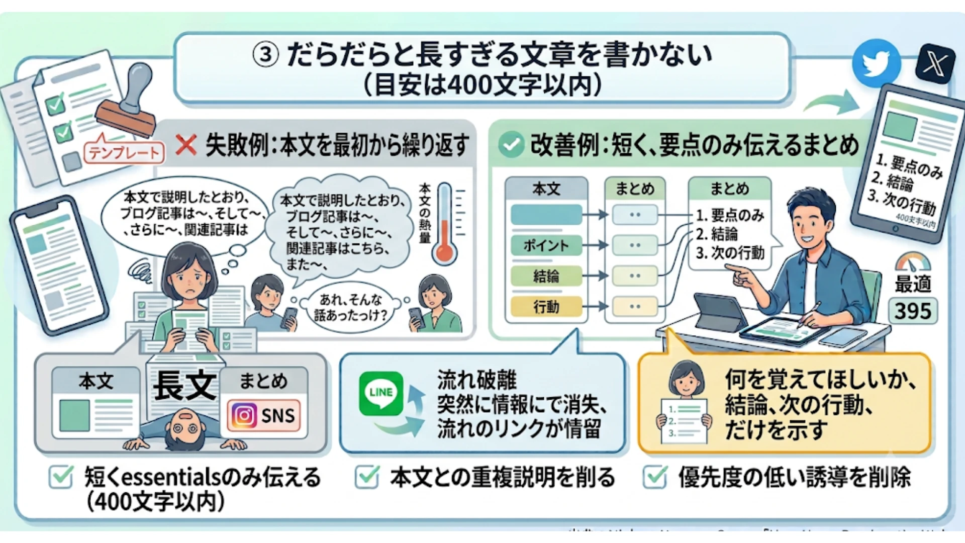③だらだらと長すぎる文章を書かない（目安は400文字以内）