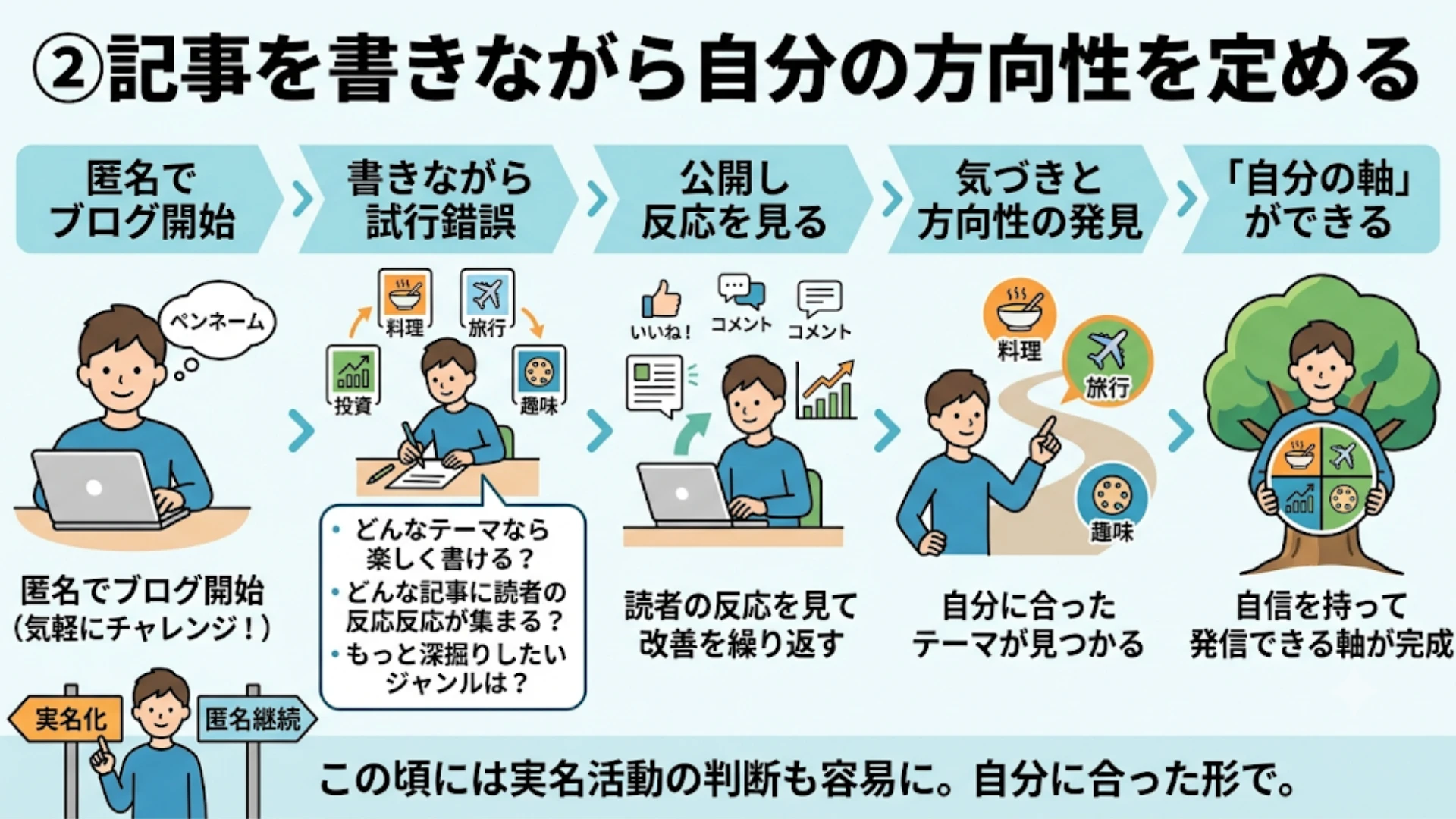 ②記事を書きながら自分の方向性を定める