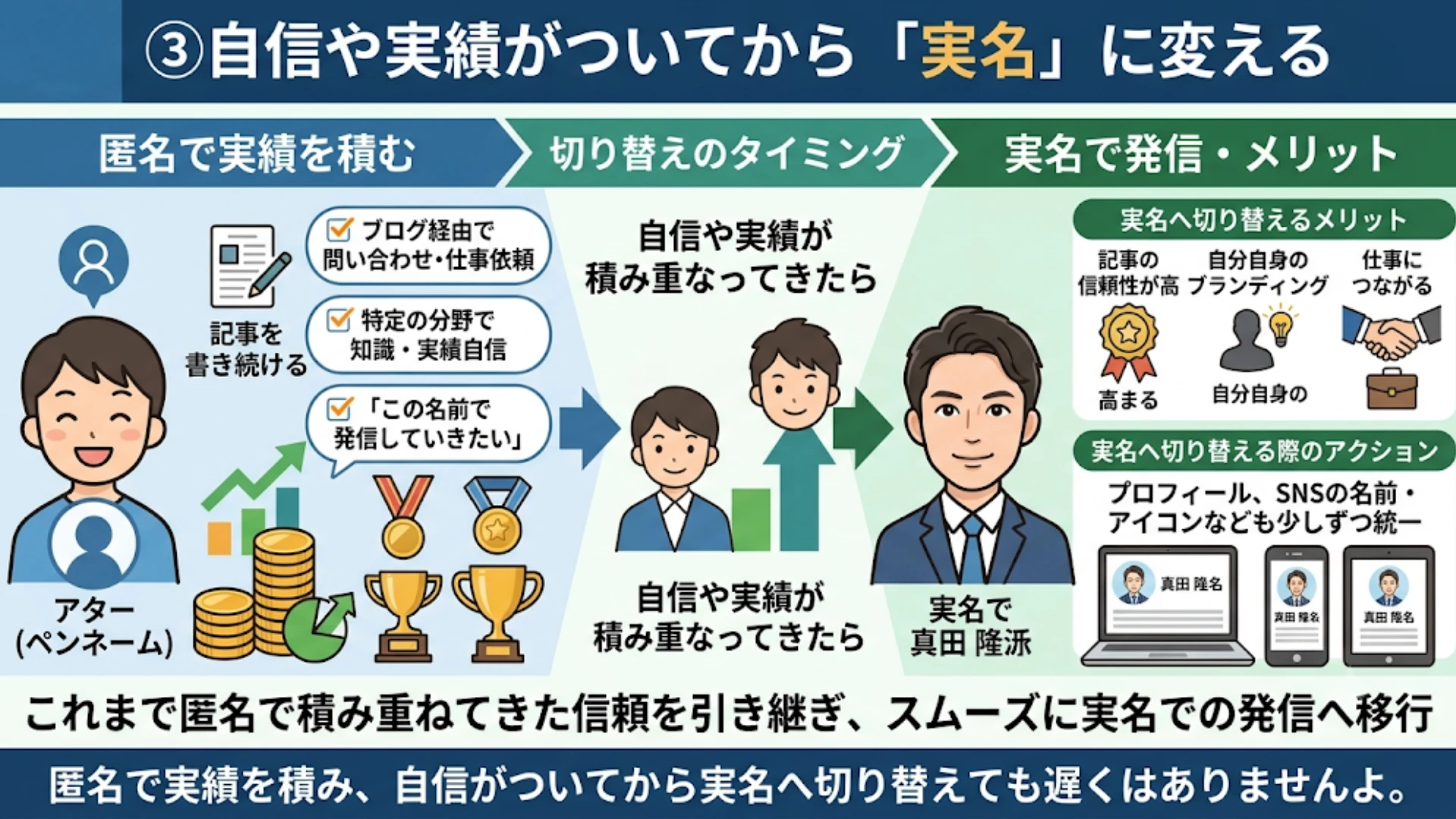 ③自信や実績がついてから「実名」に変える