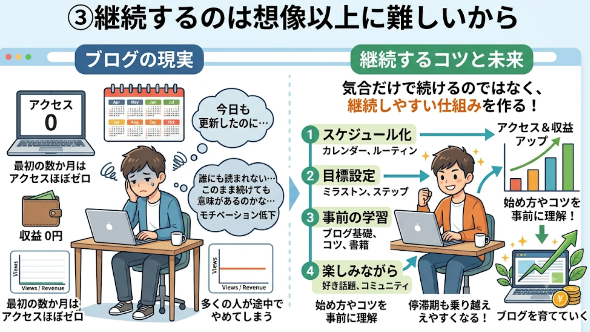 ③継続するのは想像以上に難しいから