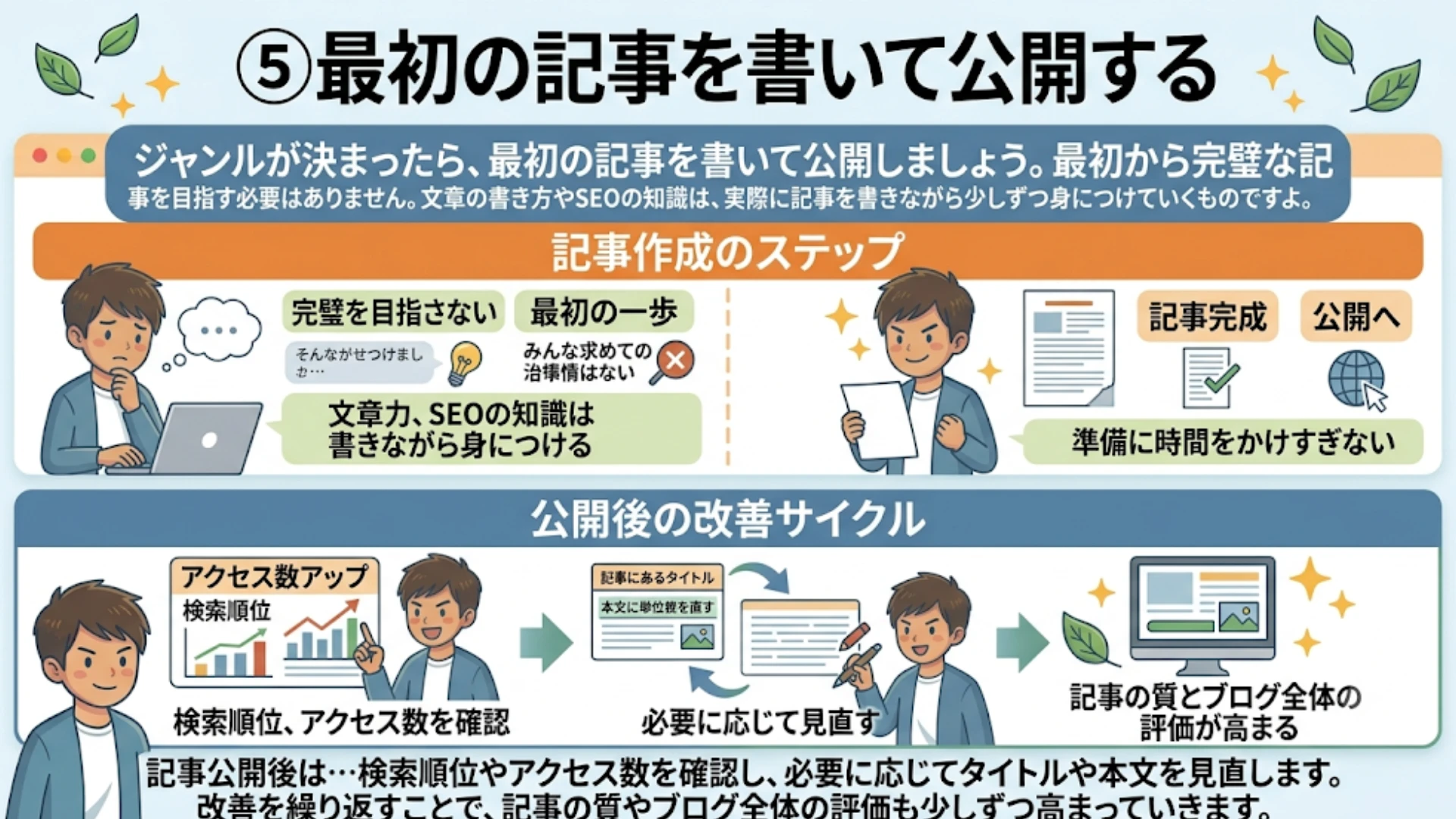 ⑤最初の記事を書いて公開する