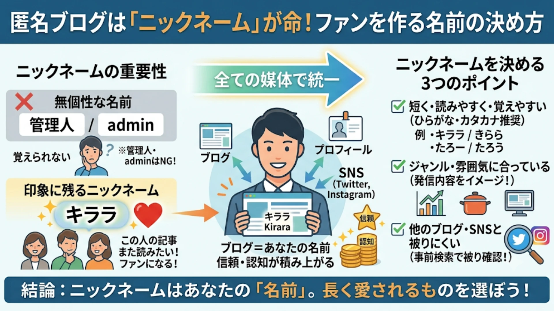 ①覚えやすいニックネームで活動する
