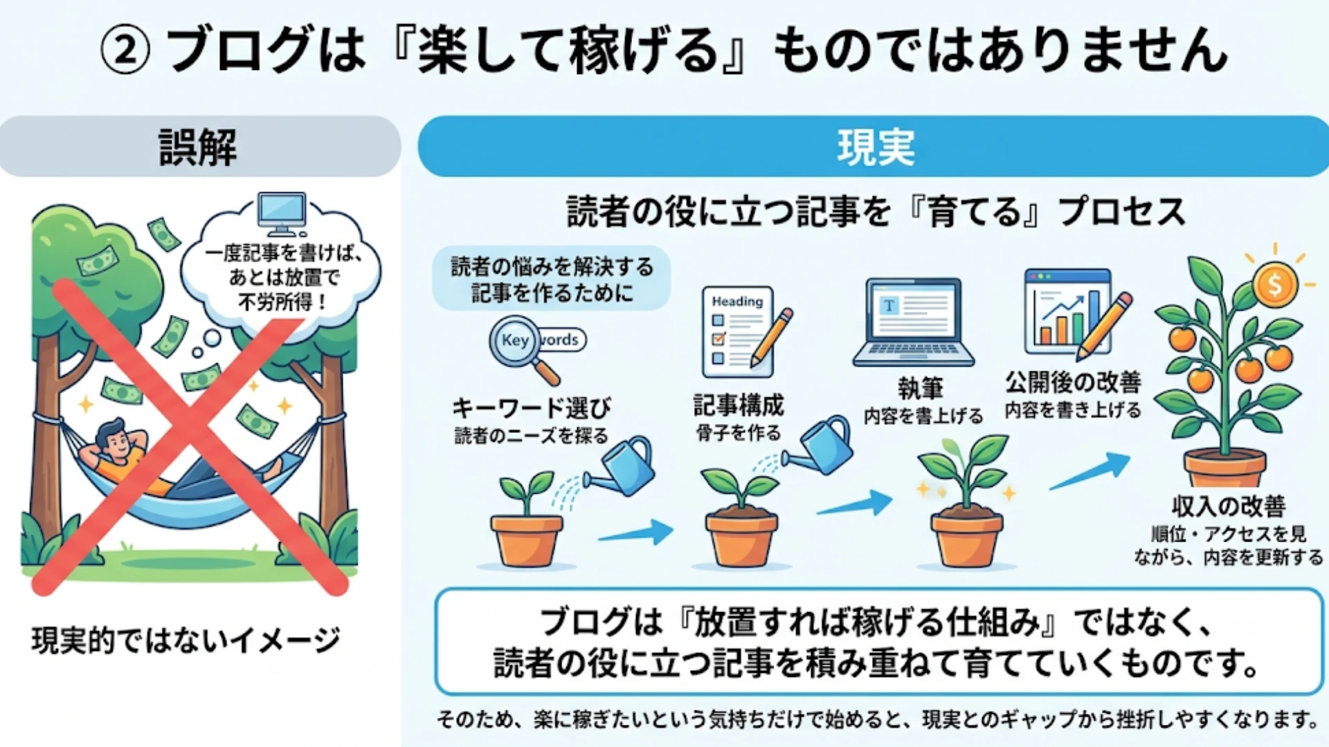 ②楽して稼げないから