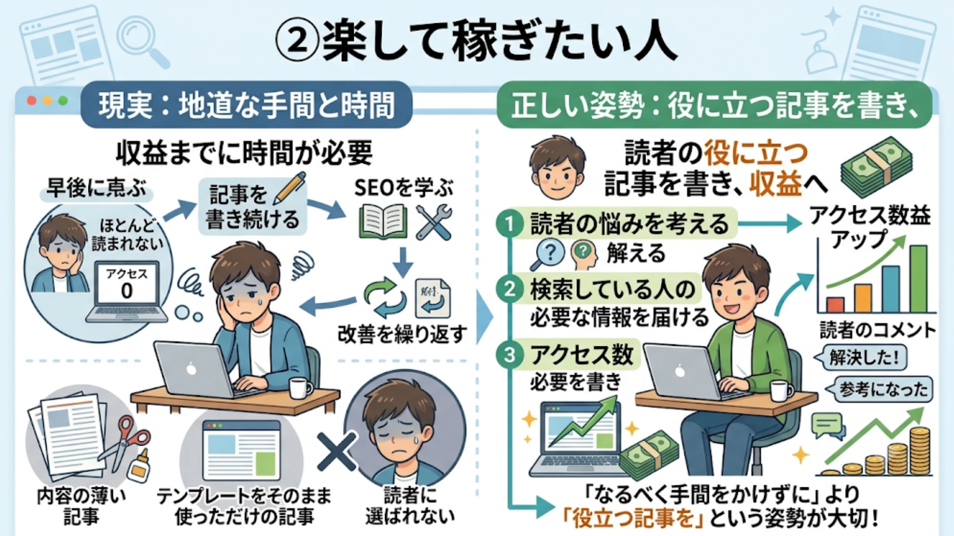 ②楽して稼ぎたい人