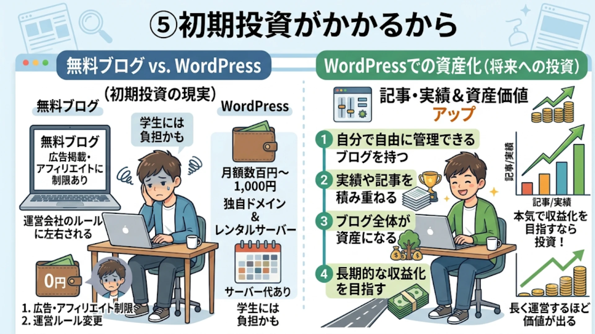 ⑤初期投資がかかるから
