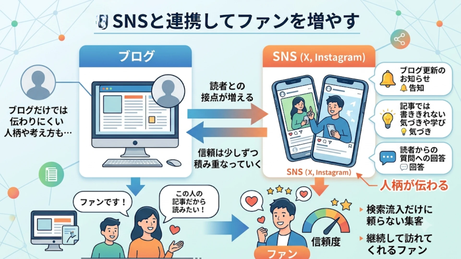 ⑤SNSと連携してファンを増やす
