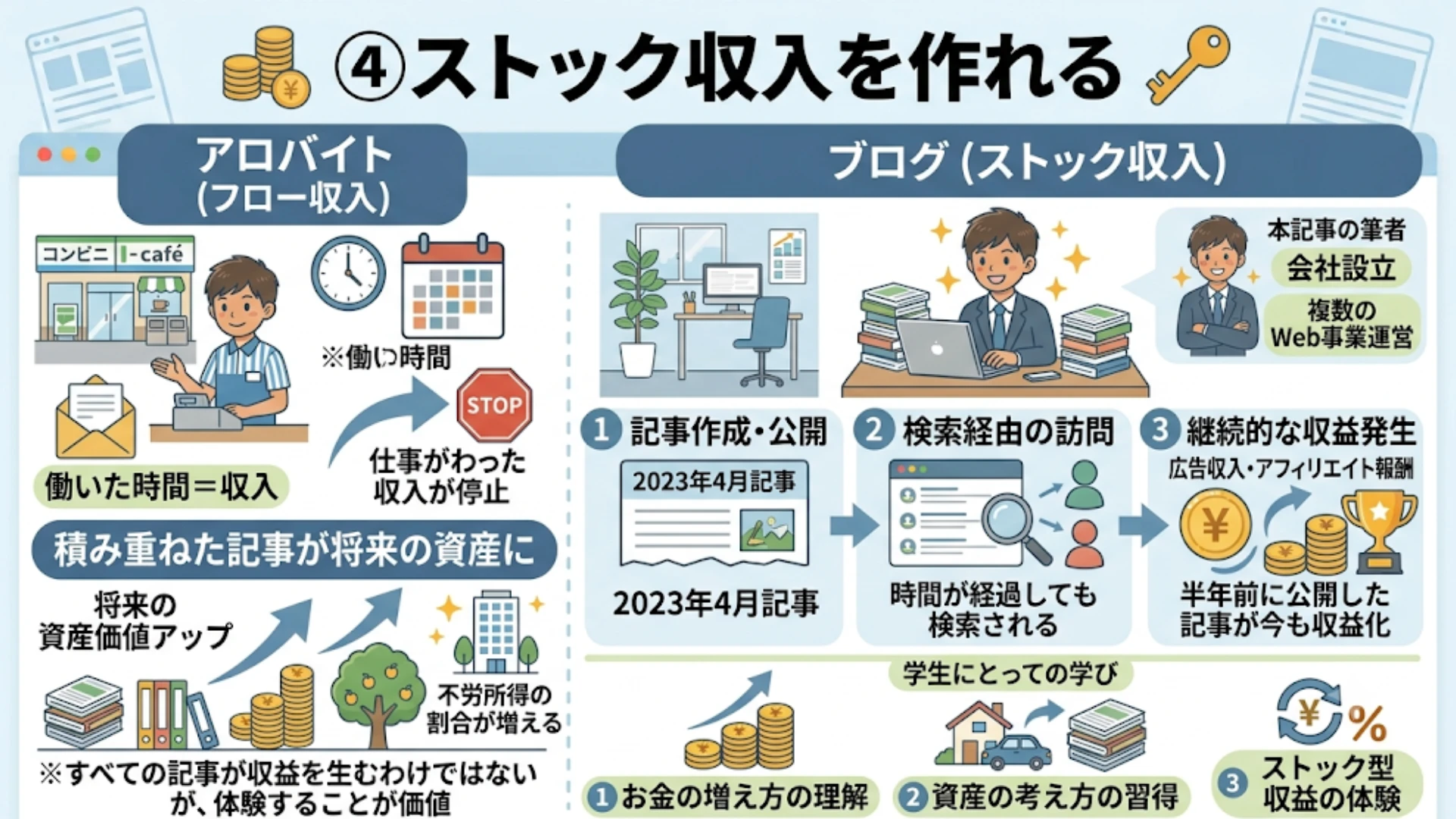 ④ストック収入を作れる