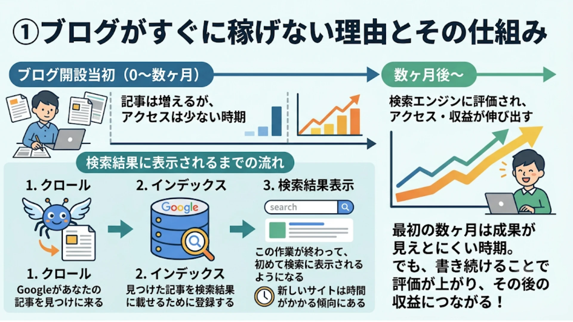 ①すぐに稼げないから