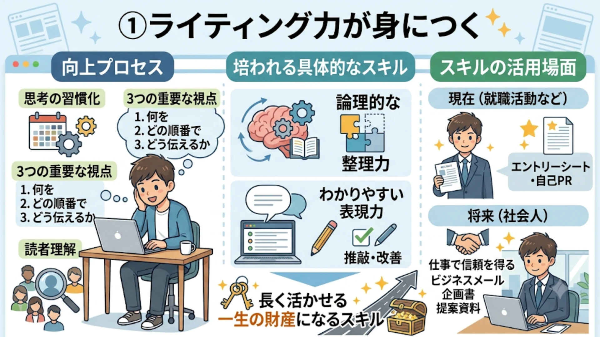 ①ライティング力が身につく