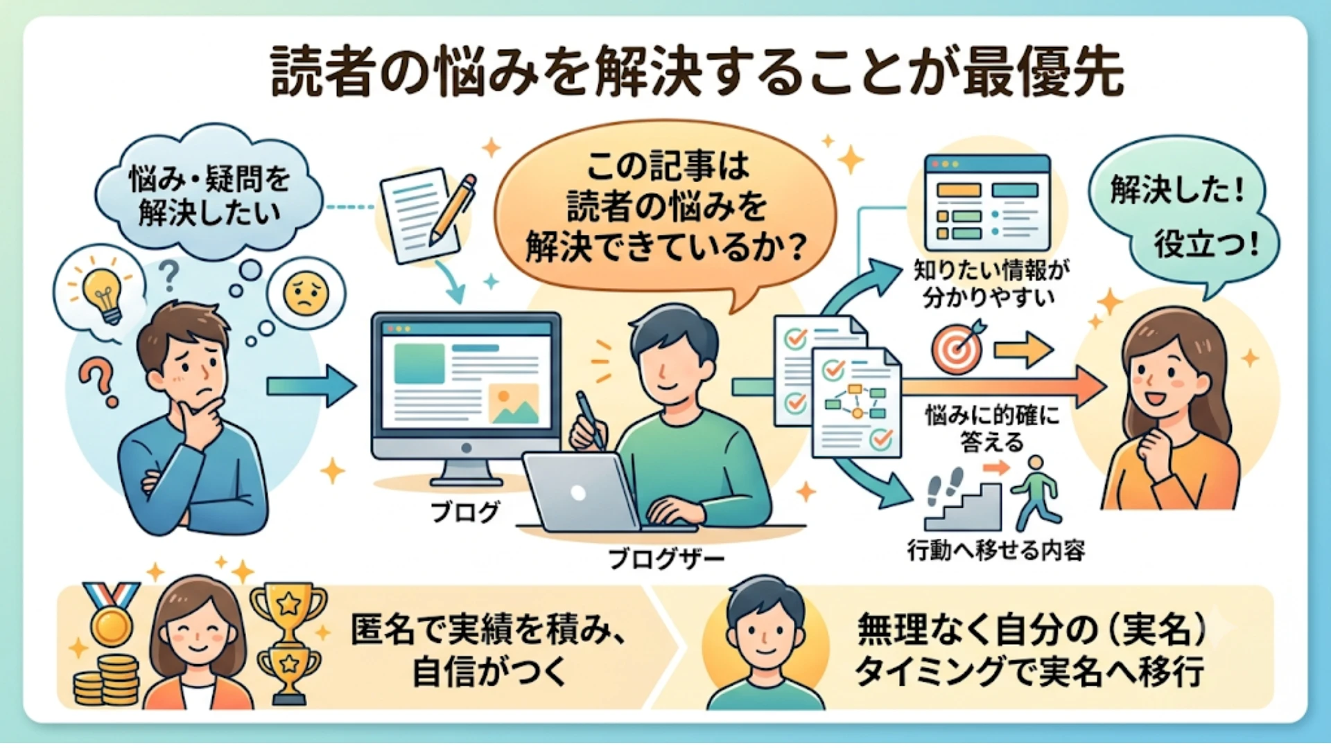 ①読者の悩みを解決することが最優先
