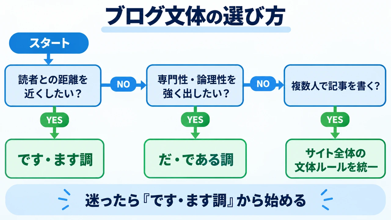 ブログの文体を読者や目的から選ぶフローチャート